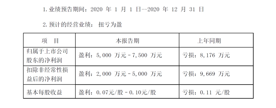 半岛网页版_半岛（中国）官方股份2020年度业绩预告扭亏为盈 现任管理层顺利“交卷”